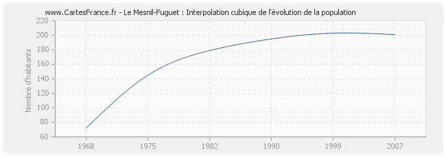 Le Mesnil-Fuguet : Interpolation cubique de l'évolution de la population